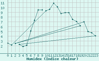 Courbe de l'humidex pour Fortun