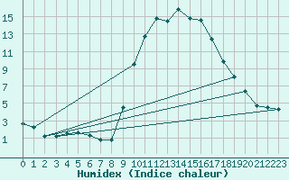 Courbe de l'humidex pour Vitigudino