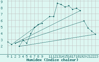 Courbe de l'humidex pour Kvitfjell