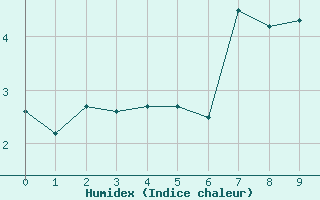 Courbe de l'humidex pour Le Chevril - Nivose (73)