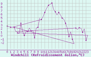 Courbe du refroidissement olien pour Milano / Malpensa