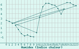 Courbe de l'humidex pour Ile d'Yeu - Saint-Sauveur (85)