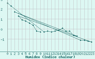 Courbe de l'humidex pour Saint-Igneuc (22)