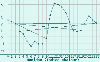 Courbe de l'humidex pour Wielenbach (Demollst