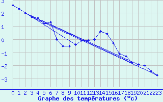 Courbe de tempratures pour Salen-Reutenen