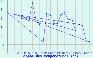 Courbe de tempratures pour Jungfraujoch (Sw)