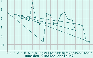 Courbe de l'humidex pour Jungfraujoch (Sw)