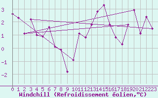 Courbe du refroidissement olien pour Lons-le-Saunier (39)