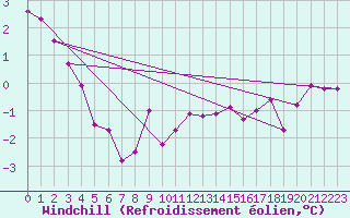 Courbe du refroidissement olien pour Soltau