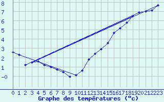 Courbe de tempratures pour Buzenol (Be)