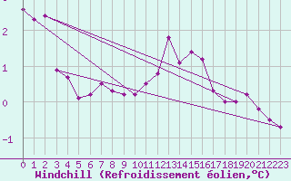 Courbe du refroidissement olien pour Lyon - Bron (69)