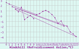 Courbe du refroidissement olien pour Regensburg