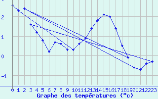 Courbe de tempratures pour Hohrod (68)