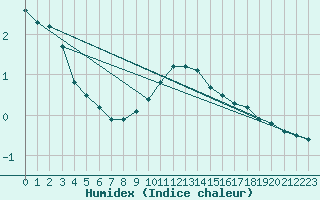 Courbe de l'humidex pour Marknesse Aws