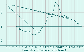 Courbe de l'humidex pour Weissfluhjoch