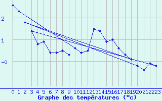 Courbe de tempratures pour Fagernes