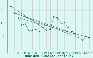 Courbe de l'humidex pour Fagernes