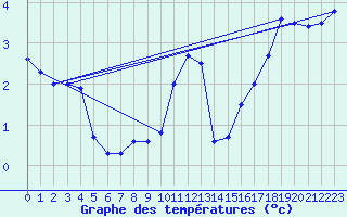 Courbe de tempratures pour Rodez (12)