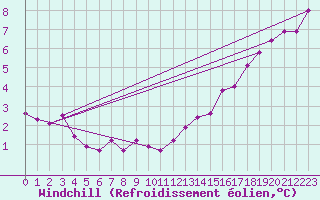 Courbe du refroidissement olien pour Valleroy (54)