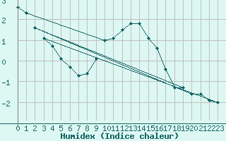 Courbe de l'humidex pour La Beaume (05)