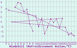 Courbe du refroidissement olien pour Ineu Mountain