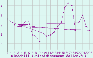 Courbe du refroidissement olien pour Anvers (Be)