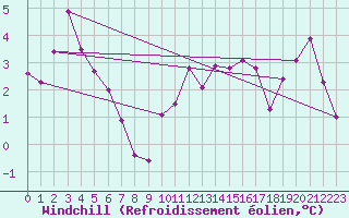 Courbe du refroidissement olien pour Casement Aerodrome