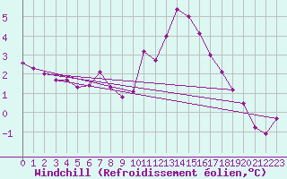Courbe du refroidissement olien pour St Athan Royal Air Force Base