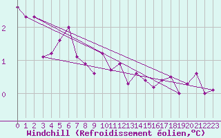 Courbe du refroidissement olien pour Croisette (62)
