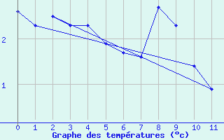 Courbe de tempratures pour Rio Gallegos Aerodrome