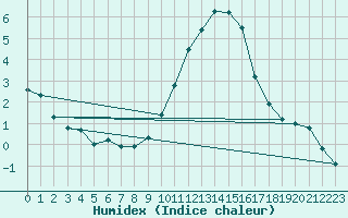 Courbe de l'humidex pour Orly (91)