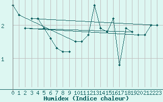 Courbe de l'humidex pour La Dle (Sw)