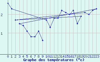 Courbe de tempratures pour Chasseral (Sw)