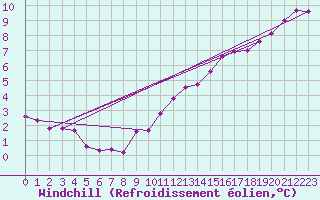Courbe du refroidissement olien pour Goettingen