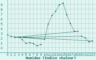 Courbe de l'humidex pour Bourg-Saint-Maurice (73)