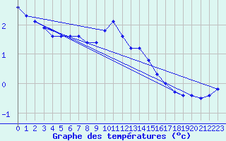 Courbe de tempratures pour Fclaz (73)