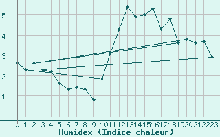 Courbe de l'humidex pour Tours (37)