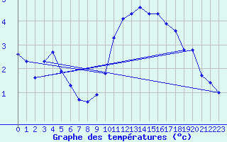 Courbe de tempratures pour Nmes - Courbessac (30)