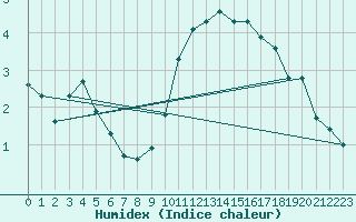 Courbe de l'humidex pour Nmes - Courbessac (30)