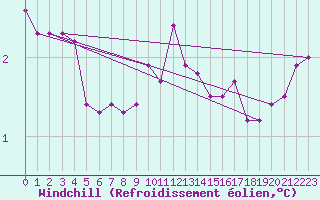 Courbe du refroidissement olien pour Chivres (Be)