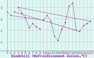 Courbe du refroidissement olien pour Montrodat (48)