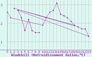 Courbe du refroidissement olien pour Jarnages (23)