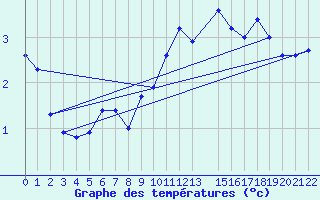 Courbe de tempratures pour Skamdal