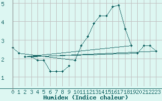 Courbe de l'humidex pour Saint-Yrieix-le-Djalat (19)