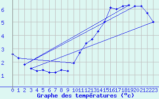 Courbe de tempratures pour Embrun (05)