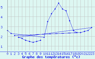 Courbe de tempratures pour Sorgues (84)