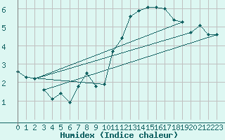 Courbe de l'humidex pour Rnenberg