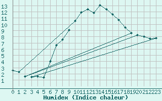 Courbe de l'humidex pour Teuschnitz