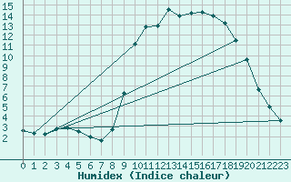 Courbe de l'humidex pour Laroque (34)