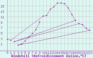 Courbe du refroidissement olien pour Schleiz